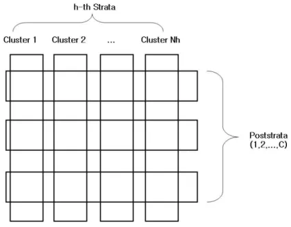Figure 1: Poststratification
