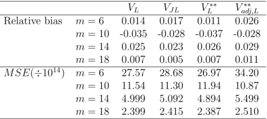 Table 9: Variance estimators at two-stage on the simulated population