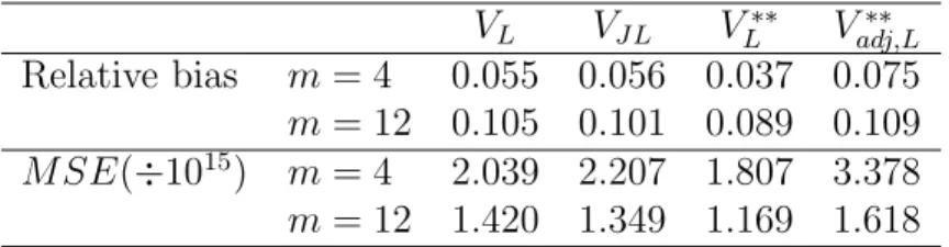 Table 11: Variance estimators at two-stage on the third grade population, n 1 = 11, n 2 = 16, n 3 = 10, n 4 = 23 V L V JL V L ∗∗ V adj,L∗∗ Relative bias m = 4 0.055 0.056 0.037 0.075 m = 12 0.105 0.101 0.089 0.109 M SE(÷10 15 ) m = 4 2.039 2.207 1.807 3.37