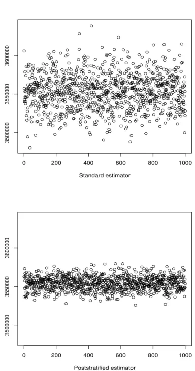 Figure 2: Point estimates of population total on 1,000 samples from the simulated population under one-stage cluster sampling, n = 4