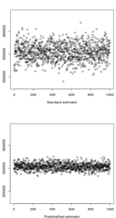 Figure 3: Point estimates of population total on 1,000 samples from the simulated population under one-stage cluster sampling, n = 6