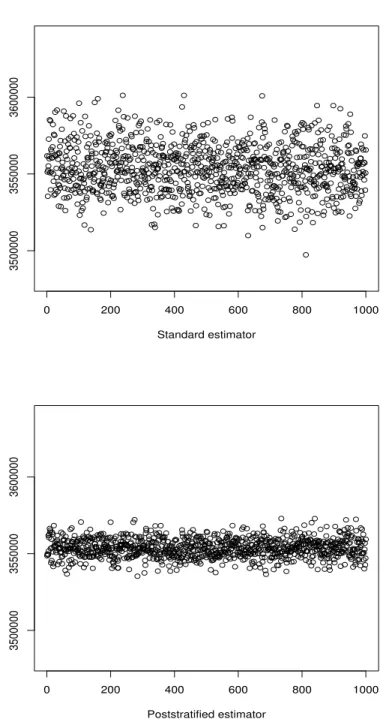 Figure 4: Point estimates of population total on 1,000 samples from the simulated population under one-stage cluster sampling, n = 8