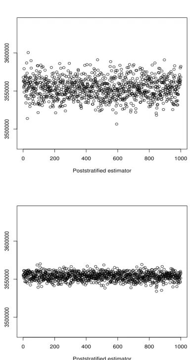 Figure 5: Point estimates of population total on 1,000 samples from the simulated population under one-stage cluster sampling, n = 10