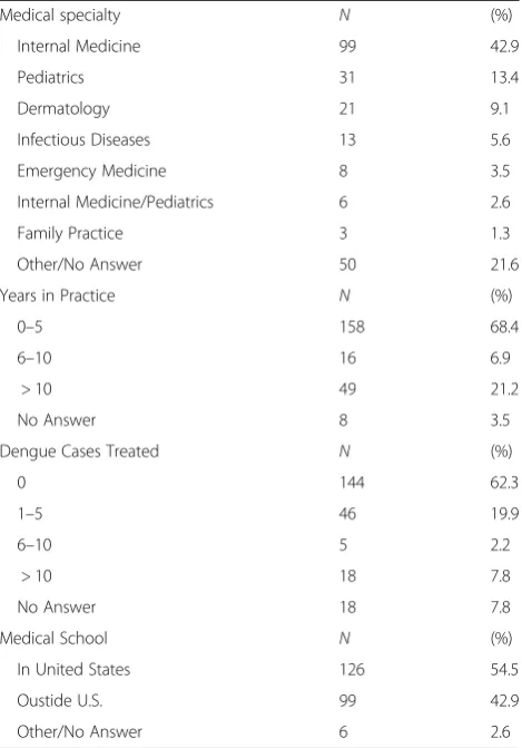 Table 1 Demographic characteristics of physicians completingpre-test dengue surveys (n = 231)