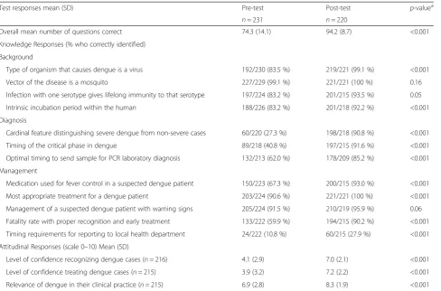 Table 2 Physician survey test results before and after attending training