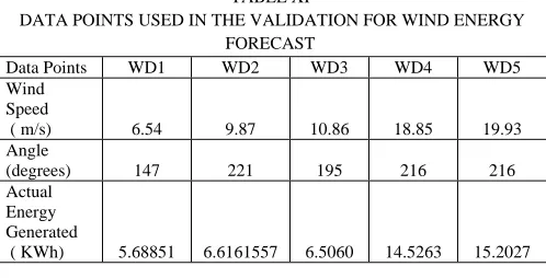 TABLE XI  DATA POINTS USED IN THE VALIDATION FOR WIND ENERGY 