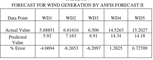 TABLE XIV FORECAST FOR WIND GENERATION BY ANFIS FORECAST II 
