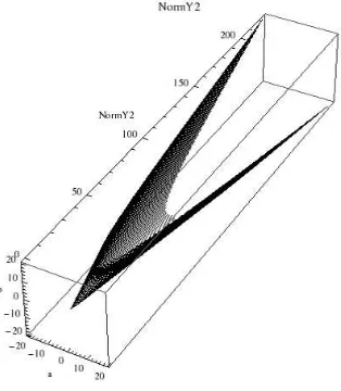 Fig. 13. Norms of output signal y2 based on Theorem 3. R1 form is a+bd.a and b range are −20 ≤ a, b ≤ 20.