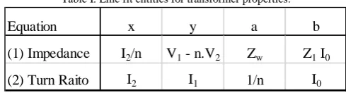 Fig. 2. Turn Ratio Fit (plot of LV current vs HV Current). 