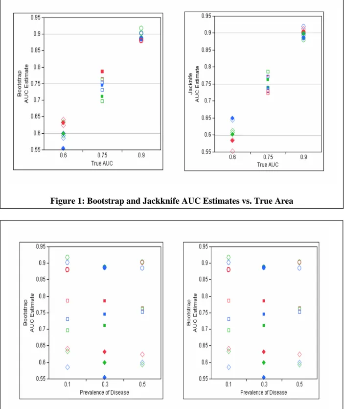 Figure 1: Bootstrap and Jackknife AUC Estimates vs. True Area 
