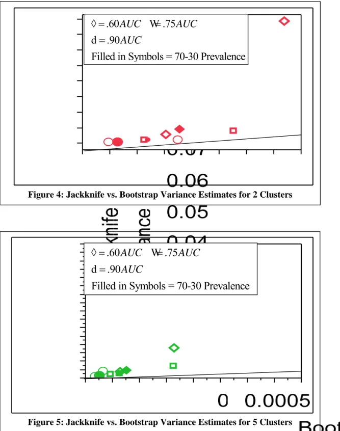 Figure 4: Jackknife vs. Bootstrap Variance Estimates for 2 Clusters 