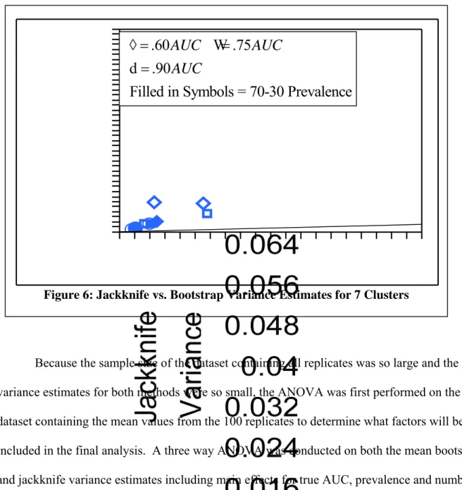 Figure 6: Jackknife vs. Bootstrap Variance Estimates for 7 Clusters 