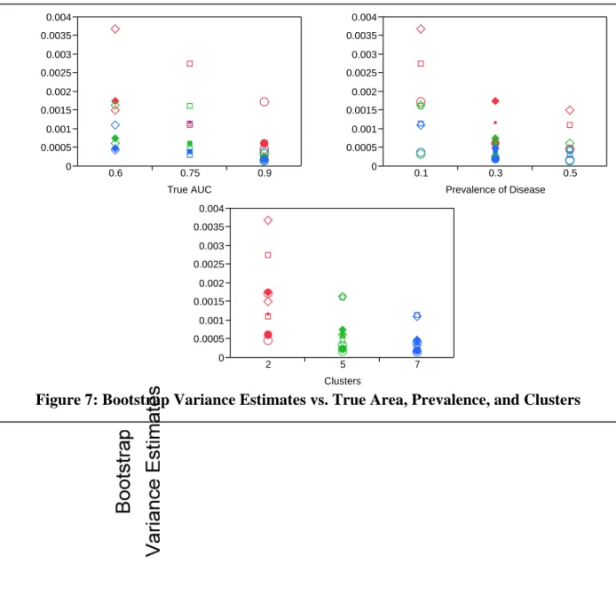 Figure 7: Bootstrap Variance Estimates vs. True Area, Prevalence, and Clusters  three factors have a significant effect on bootstrap variance estimation