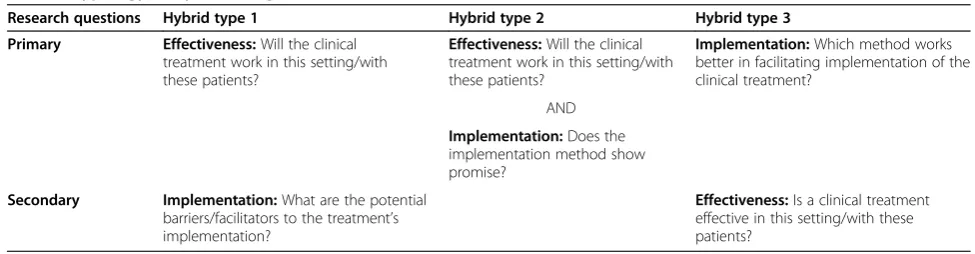 Table 1 Typology of hybrid designs*