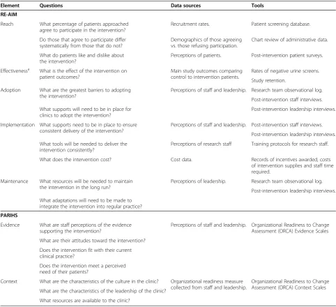 Table 2 Implementation framework elements guide process evaluation questions and tools