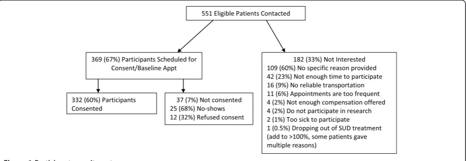 Figure 1 Participant recruitment.