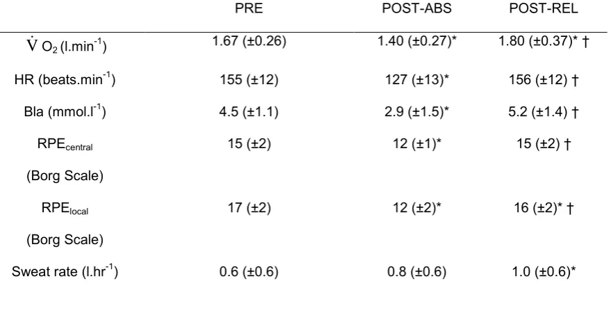 Table II: Mean (±SD) physiological responses at the cessation of arm exercise during each submaximal trial (n=13)