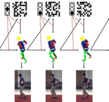 Figure 1. Bayesian filtering with the imCRBM. Each pose maps to a distribution over a discrete K-state vector and many binary latent features