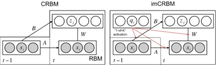 Figure 2. Models. Left: first-order CRBM. We typically use first-order models but also experiment with higher-order models.