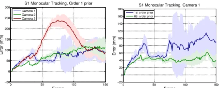 Figure 4. Monocular tracking quantitative performance. Left: