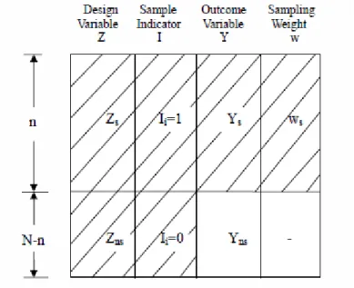 Figure 1.1 The data from a sample survey in the absence of missing data 