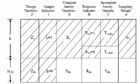 Figure 1.2 The data from a sample survey with item nonresponse on the outcome variable 