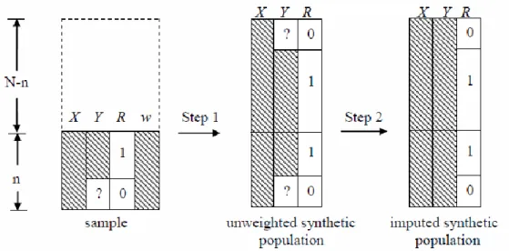 Figure 2.1 The procedure to create a single imputed synthetic dataset (Y: outcomes with item missing data; 