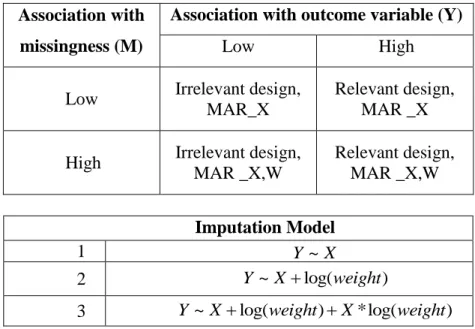 Table 2.1 Strength of association of the sampling weight with both the missingness and the outcome 