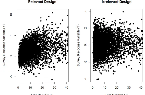 Figure 2.2 Scatter plots of survey variable Y versus size variable Z, under relevant and irrelevant designs,  respectively