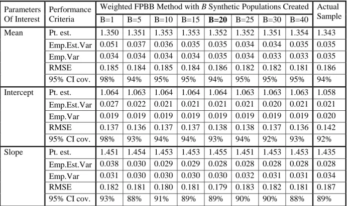 Table 2.2 Before deletion study of the effects of the number of generated FPBB populations (B) on variance estimate  Parameters 