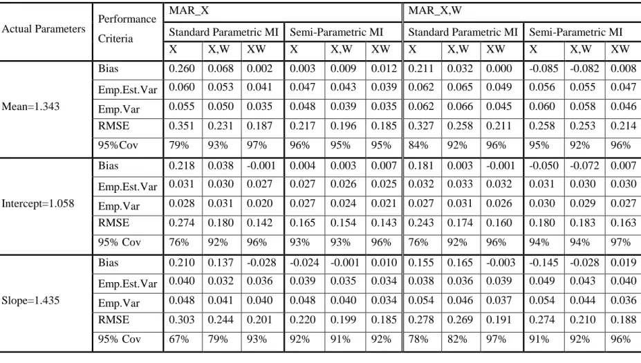 Table 2.3 Performance of the proposed method in contrast to the fully parametric method under the relevant design condition 