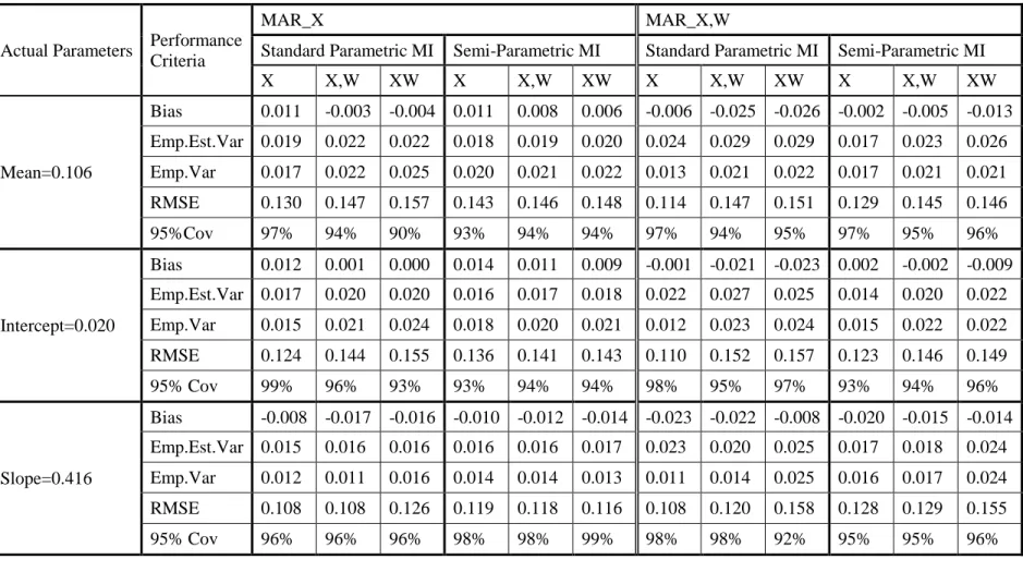 Table 2.4 Performance of the proposed method in contrast to the fully parametric method under the irrelevant design condition 