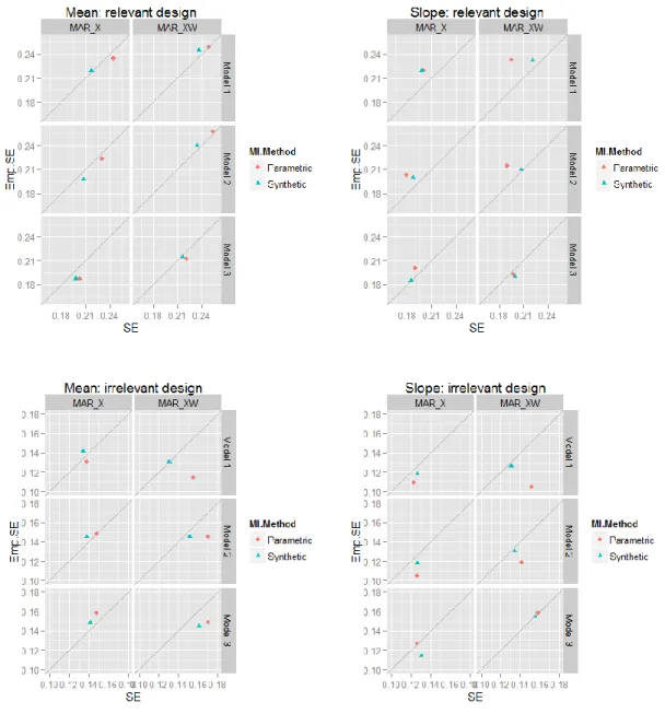 Figure 2.4  Plots of standard error (SE) versus empirical standard error (Emp.SE) from alternative  MI methods, under different combinations of simulation condition and imputation model 