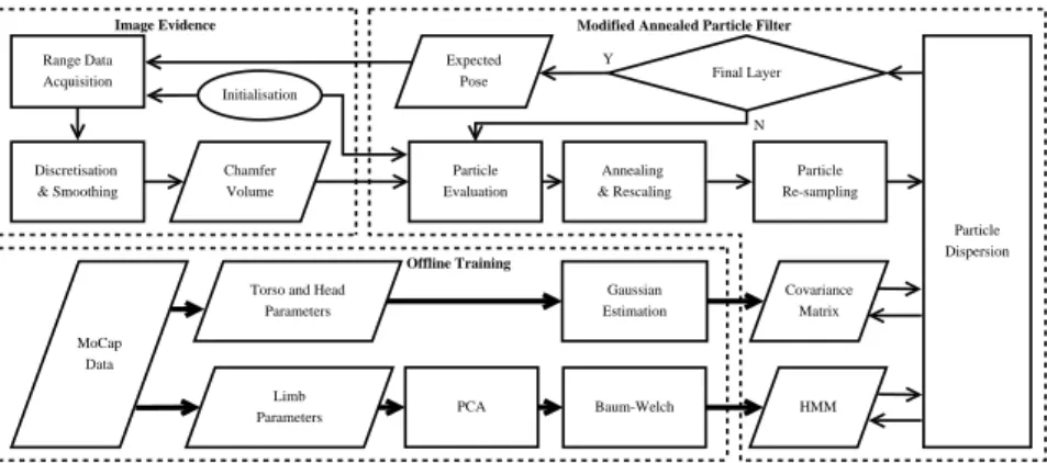 Figure 1: Activity-supervised APF for range image tracking.
