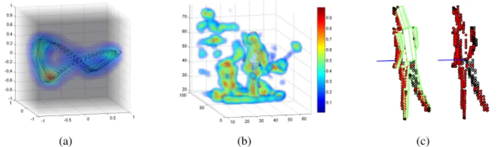 Figure 2: Activity model, chamfer volume and body model. (a) Latent walking data and resulting HMM observation densities; (b) Chamfer volume and body model hypothesis;