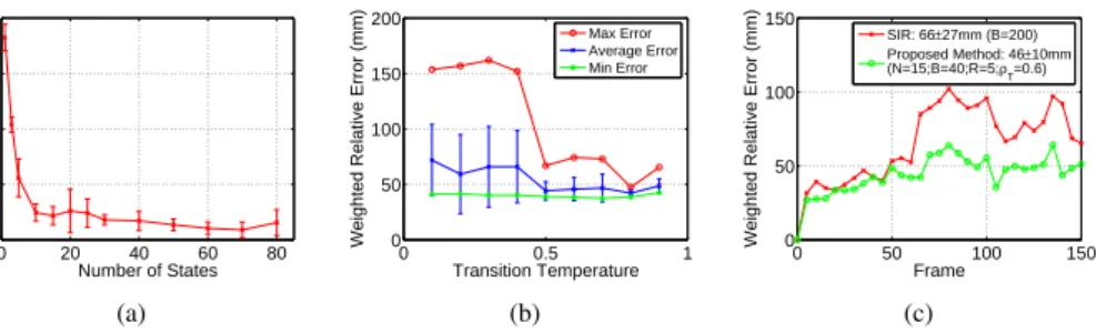 Figure 4: Simulation results. (a) Mean tracking error versus number of states; (b) Track- Track-ing error versus transition temperature ρ T ; (c) SIR versus proposed method.