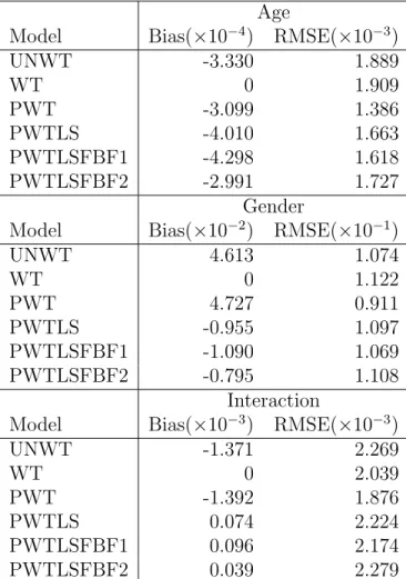 Table 2.9: Bias and RMSE for linear slope estimated for age, gender and interaction: