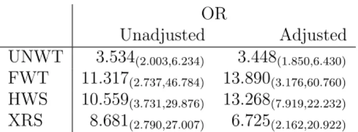 Table 3.10: Odds ratio and relevant 95% confidence interval for estimated effect on injury from compacted extended cab pickups: unweighted, fully weighted, hierarchical weight smoothing and exchangeable random effect.