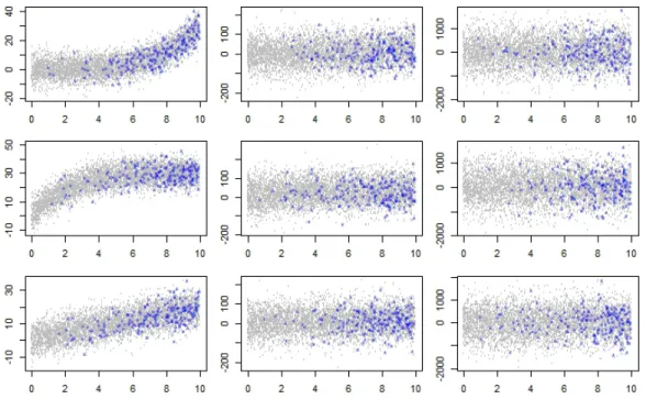 Figure 4.1: Scatter plot of generated population vs covariate. Population are marked grey in background and sample in blue cross