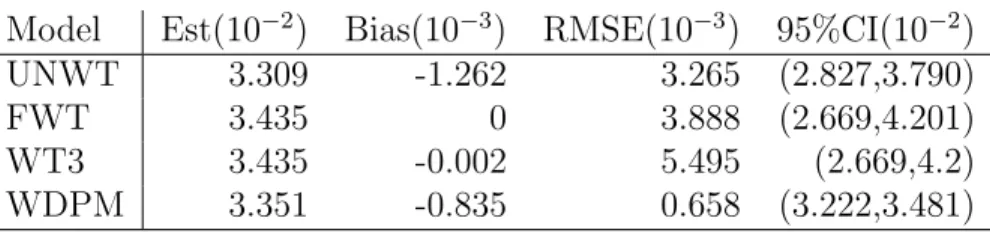 Table 4.8: Regression of log TCDD on Age. Bias, RMSE and 95% CI for linear slope estimated for age in unweighted, fully weighted, weight trimming by 3 SD and weighted Dirichlet Process Mixture models.