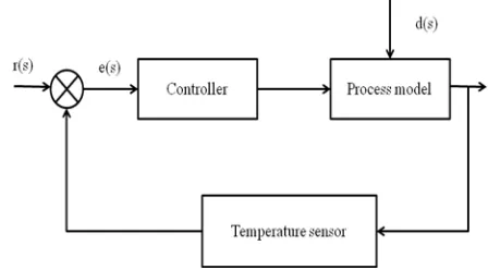 Fig.  1. Block diagram of temperature process control 