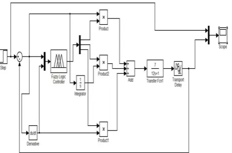 Fig. 7. Fuzzy PID Controller using MATLAB/ simulink 