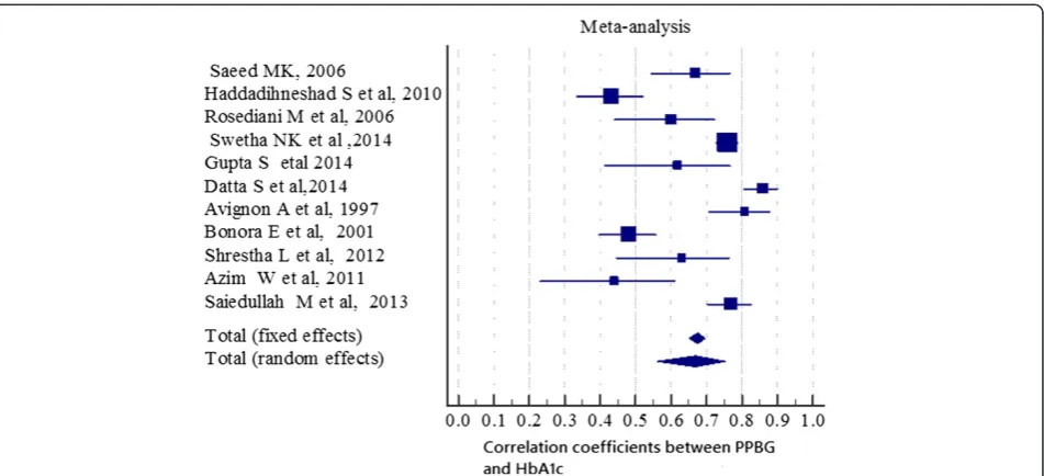 Table. 3 Characteristics of Studies included in meta-analysis