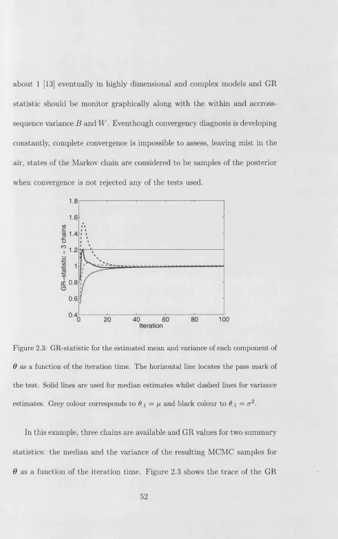 Figure 2.3: GR-statistic for the estimated mean and variance of each component of 