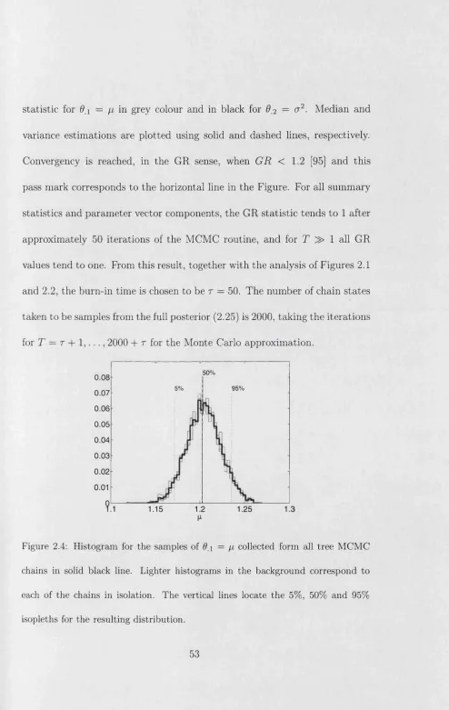 Figure 2.4: Histogram for the samples of 0 i =  n collected form all tree MCM C 