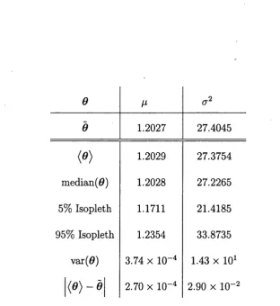 Table 2.1: Inferences for the components of 0 from 6000 MCMC samples.