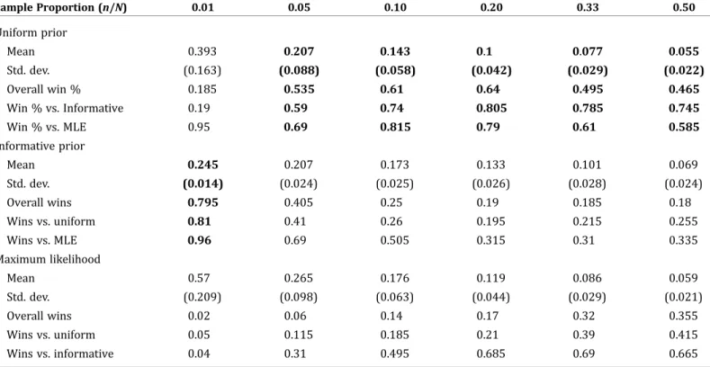 Table 3. Mean Normalized Root Mean Square Error by Estimate Type: Fixed Population Size (1,250) with Increasing Sample Size