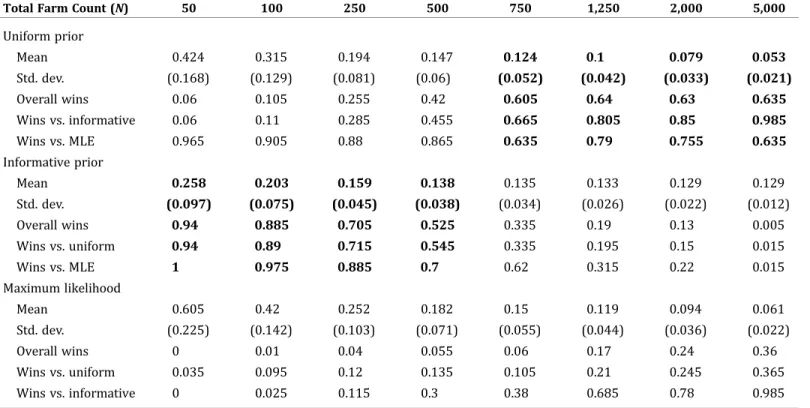 Table 4. Mean Normalized Root Mean Square Error by Estimate Type: Fixed Sample Proportion (0.20) and Increasing Population Size