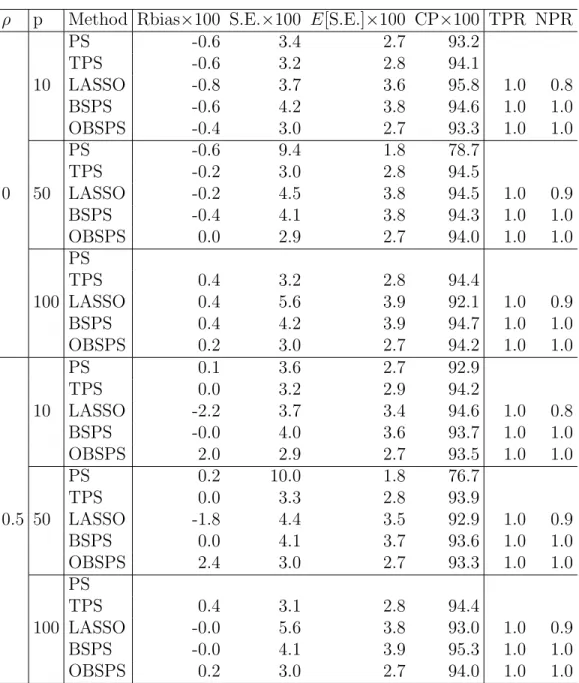 Table 1: Simulation results for M 1 : “Bias” is the bias of the point estimator for θ,