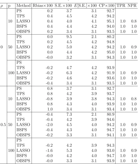 Table 2: Simulation results for M 2 : “RBias” is the relative bias of the point estimator for θ, “S.E.” represents the standard error of the point estimator, “E[S.E.]” is the average of the estimated standard error, “CP” represents the coverage probability